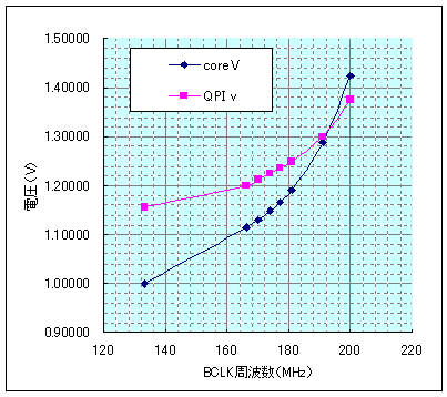 core i7　OCグラフ2