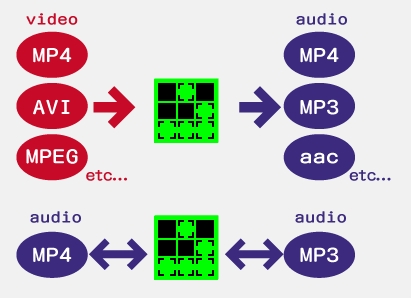 mp4からmp3に変換などのイメージ