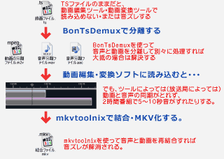 地デジ放送のMKV化概念図