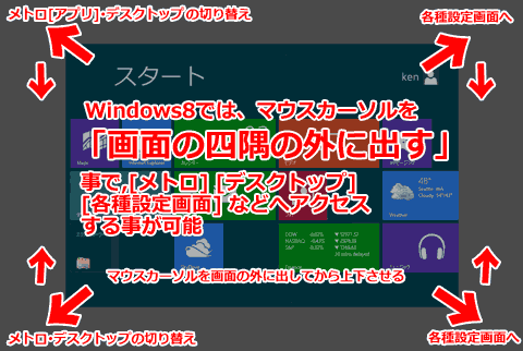 Windows8 の基本操作は、「マウスカーソルを画面の外に出す」